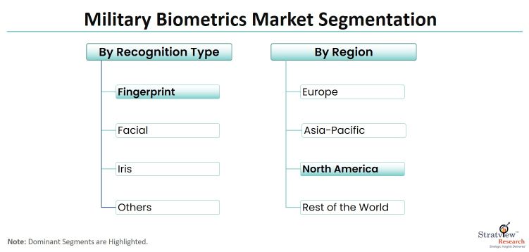 Military-Biometrics-Market-Segmentation